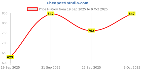 flipkart.com krsf Self Design Lycra Blend Stitched Straight Gown krsf Price History Graph from 19 Sep 2025 to 9 Oct 2025