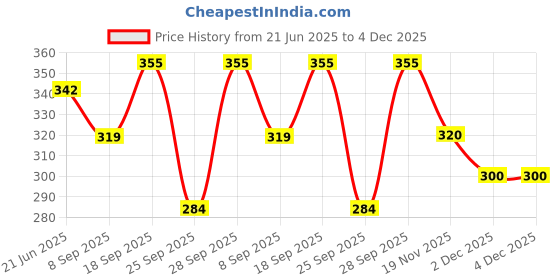 flipkart.com aqsha chikan handicraft Self Design Lycra Women Harem Pants aqsha chikan handicraft Price History Graph from 21 Jun 2025 to 3 Dec 2025