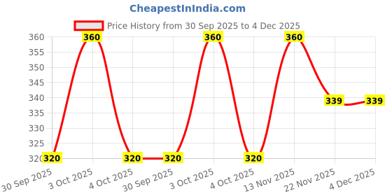 flipkart.com lothric Self Design Men Black Gym Shorts lothric Price History Graph from 30 Sep 2025 to 3 Dec 2025