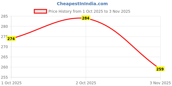 flipkart.com indiclub Self Design Men Black Regular Shorts indiclub Price History Graph from 1 Oct 2025 to 3 Nov 2025
