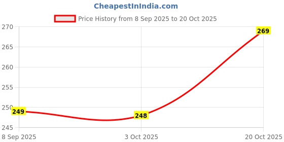 flipkart.com kajaru Self Design Men Black Regular Shorts kajaru Price History Graph from 8 Sep 2025 to 20 Oct 2025