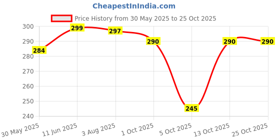 flipkart.com fitinoutfit Self Design Men Black Running Shorts fitinoutfit Price History Graph from 30 May 2025 to 25 Oct 2025