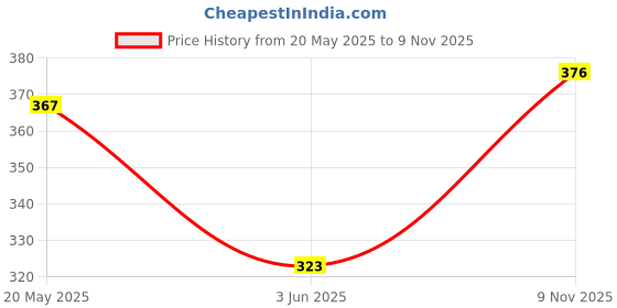 flipkart.com lothric Self Design Men Black Sports Shorts lothric Price History Graph from 20 May 2025 to 9 Nov 2025