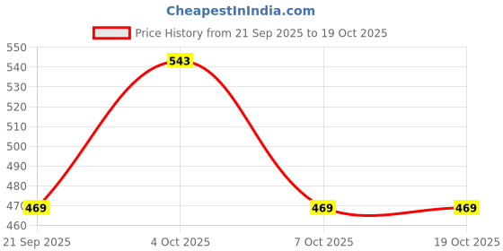 flipkart.com pepe jeans Self Design Men Black Sports Shorts pepe jeans Price History Graph from 21 Sep 2025 to 18 Oct 2025