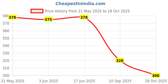 flipkart.com sportinger Self Design Men Black Tights sportinger Price History Graph from 21 May 2025 to 18 Oct 2025