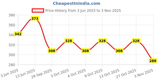 flipkart.com ninq Self Design Men Black Tights ninq Price History Graph from 3 Jun 2025 to 3 Nov 2025