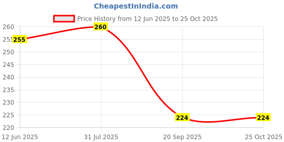 flipkart.com sportinger Self Design Men Black Tights sportinger Price History Graph from 12 Jun 2025 to 25 Oct 2025