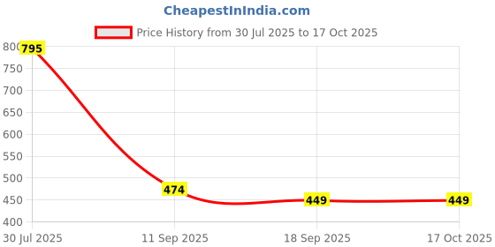 flipkart.com culish Self Design Men Black Tights culish Price History Graph from 30 Jul 2025 to 16 Oct 2025