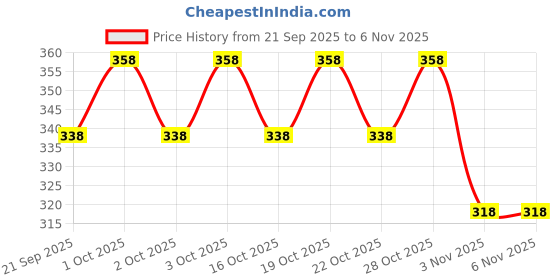 flipkart.com ninq Self Design Men Black Tights ninq Price History Graph from 21 Sep 2025 to 6 Nov 2025