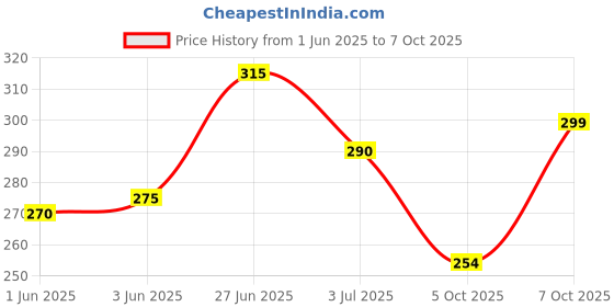 flipkart.com indiclub Self Design Men Blue Regular Shorts indiclub Price History Graph from 1 Jun 2025 to 7 Oct 2025