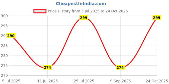 flipkart.com indiclub Self Design Men Blue Regular Shorts indiclub Price History Graph from 5 Jul 2025 to 24 Oct 2025