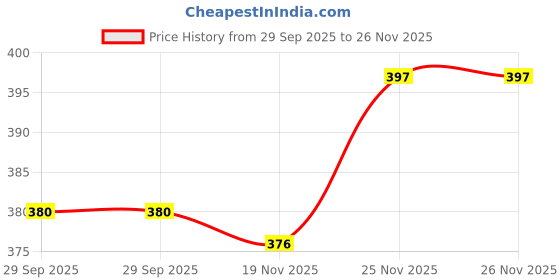 flipkart.com smalltry Self Design Men Boxer smalltry Price History Graph from 29 Sep 2025 to 26 Nov 2025