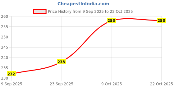 flipkart.com review lable Self Design Men Boxer review lable Price History Graph from 9 Sep 2025 to 21 Oct 2025