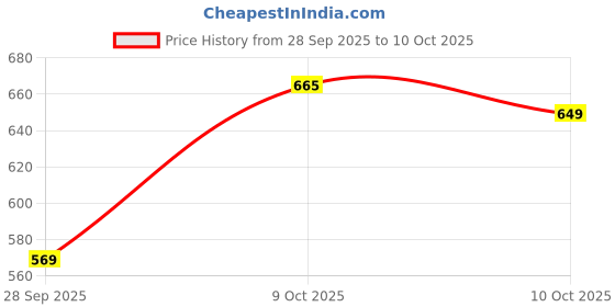 flipkart.com bigbanana Self Design Men Dark Blue Casual Shorts bigbanana Price History Graph from 28 Sep 2025 to 10 Oct 2025