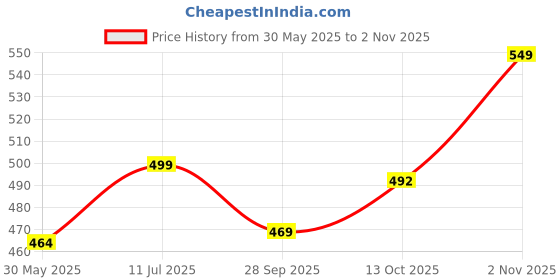 flipkart.com pepe jeans Self Design Men Dark Blue Sports Shorts pepe jeans Price History Graph from 30 May 2025 to 2 Nov 2025