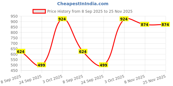 flipkart.com instafab plus Self Design Men Denim Blue Denim Shorts instafab plus Price History Graph from 8 Sep 2025 to 25 Nov 2025