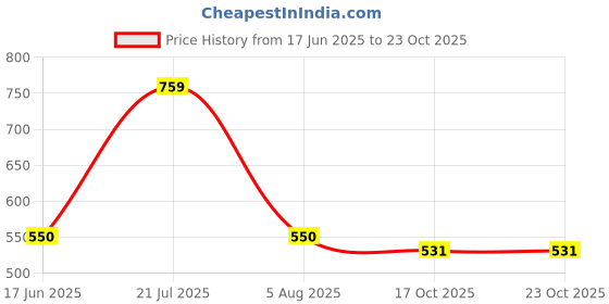 flipkart.com campus sutra Self Design Men Denim Blue Denim Shorts campus sutra Price History Graph from 17 Jun 2025 to 23 Oct 2025