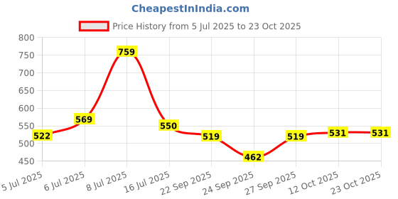flipkart.com campus sutra Self Design Men Denim Blue Denim Shorts campus sutra Price History Graph from 5 Jul 2025 to 23 Oct 2025