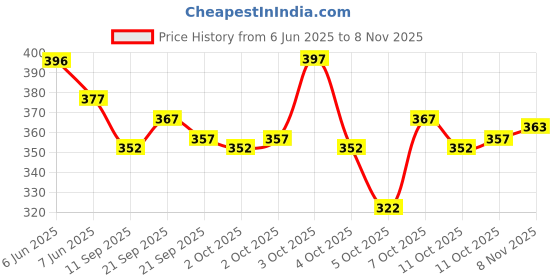 flipkart.com joshua jenny Self Design Men Denim Blue Denim Shorts joshua jenny Price History Graph from 6 Jun 2025 to 8 Nov 2025
