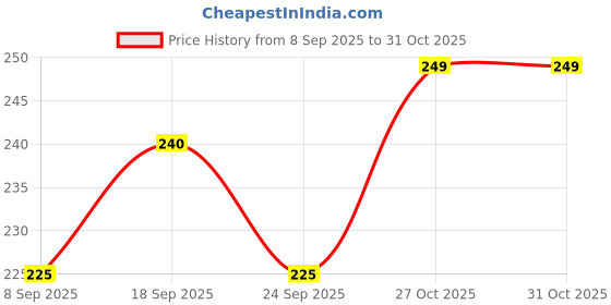 flipkart.com flicfol Self Design Men Grey Casual Shorts flicfol Price History Graph from 8 Sep 2025 to 31 Oct 2025