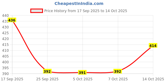 flipkart.com culish Self Design Men Grey Compression Shorts, Gym Shorts, Running Shorts, Sports Shorts culish Price History Graph from 17 Sep 2025 to 14 Oct 2025