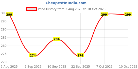 flipkart.com indiclub Self Design Men Grey Regular Shorts indiclub Price History Graph from 2 Aug 2025 to 10 Oct 2025