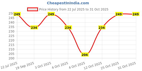 flipkart.com flicfol Self Design Men Khaki Casual Shorts flicfol Price History Graph from 22 Jul 2025 to 31 Oct 2025