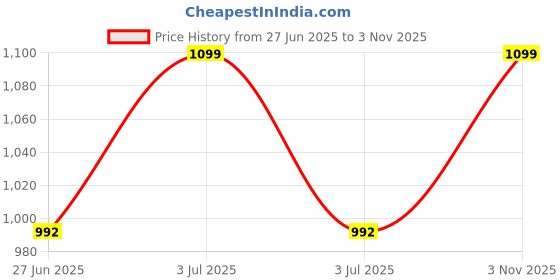 flipkart.com os rainwear Self Design Men Rain Suit os rainwear Price History Graph from 27 Jun 2025 to 3 Nov 2025