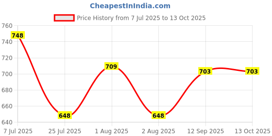 flipkart.com citizen Self Design Men Raincoat citizen Price History Graph from 7 Jul 2025 to 12 Oct 2025