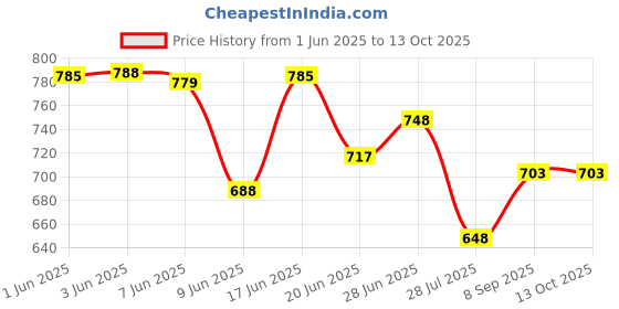 flipkart.com citizen Self Design Men Raincoat citizen Price History Graph from 1 Jun 2025 to 13 Oct 2025