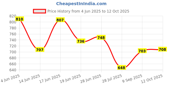 flipkart.com citizen Self Design Men Raincoat citizen Price History Graph from 4 Jun 2025 to 12 Oct 2025