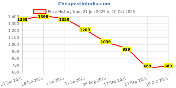 flipkart.com the clownfish Self Design Men Raincoat the clownfish Price History Graph from 21 Jun 2025 to 9 Oct 2025