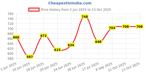 flipkart.com citizen Self Design Men Raincoat citizen Price History Graph from 2 Jun 2025 to 12 Oct 2025