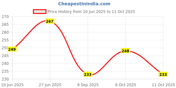 flipkart.com zenfit Self Design Men Red Sports Shorts zenfit Price History Graph from 10 Jun 2025 to 11 Oct 2025