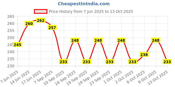 flipkart.com zenfit Self Design Men Red Sports Shorts zenfit Price History Graph from 7 Jun 2025 to 13 Oct 2025