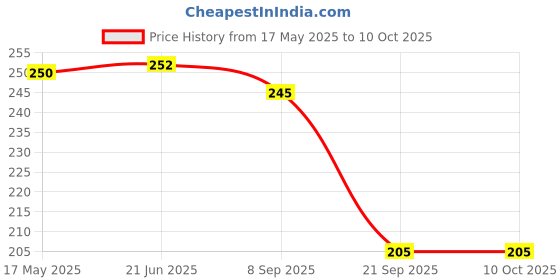 flipkart.com feel track Self Design Men Three Fourths feel track Price History Graph from 17 May 2025 to 10 Oct 2025