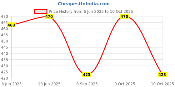 flipkart.com vego Self Design Men Three Fourths vego Price History Graph from 6 Jun 2025 to 10 Oct 2025
