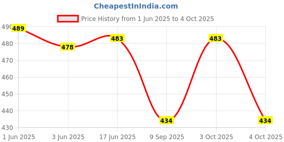 flipkart.com vego Self Design Men Three Fourths vego Price History Graph from 1 Jun 2025 to 4 Oct 2025
