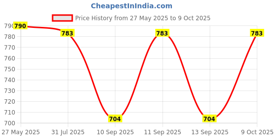 flipkart.com vego Self Design Men Three Fourths vego Price History Graph from 27 May 2025 to 9 Oct 2025