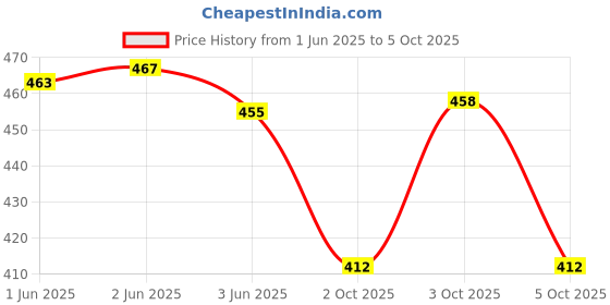 flipkart.com vego Self Design Men Three Fourths vego Price History Graph from 1 Jun 2025 to 5 Oct 2025