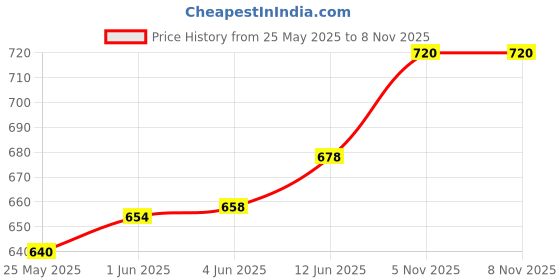 flipkart.com maruti enterprise Self Design Men Three Fourths maruti enterprise Price History Graph from 25 May 2025 to 7 Nov 2025