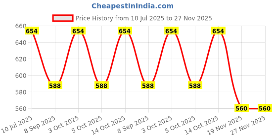 flipkart.com vego Self Design Men Three Fourths vego Price History Graph from 10 Jul 2025 to 27 Nov 2025