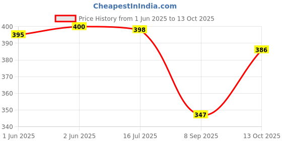 flipkart.com aditya trade link Self Design Men Three Fourths aditya trade link Price History Graph from 1 Jun 2025 to 13 Oct 2025