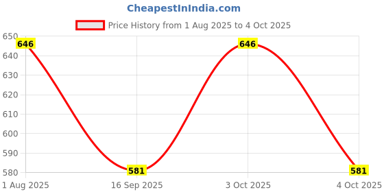 flipkart.com vego Self Design Men Three Fourths vego Price History Graph from 1 Aug 2025 to 4 Oct 2025