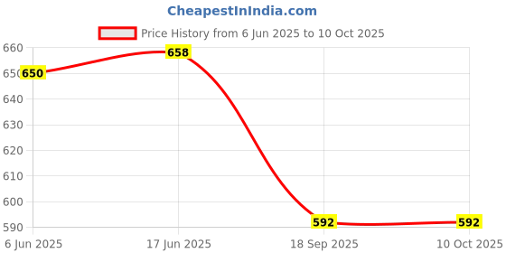flipkart.com vego Self Design Men Three Fourths vego Price History Graph from 6 Jun 2025 to 9 Oct 2025