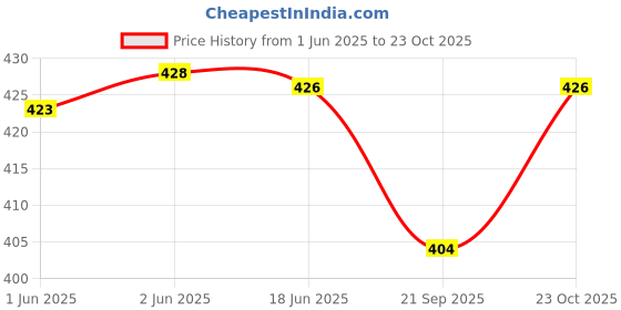flipkart.com diwazzo Self Design Men Three Fourths diwazzo Price History Graph from 1 Jun 2025 to 23 Oct 2025