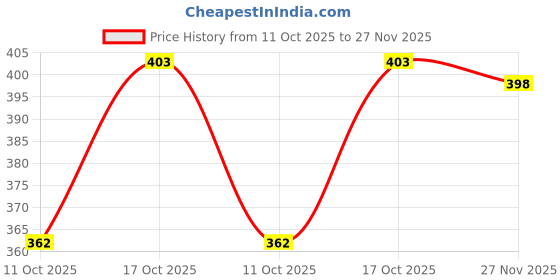 flipkart.com ckl Self Design Men Three Fourths ckl Price History Graph from 11 Oct 2025 to 27 Nov 2025