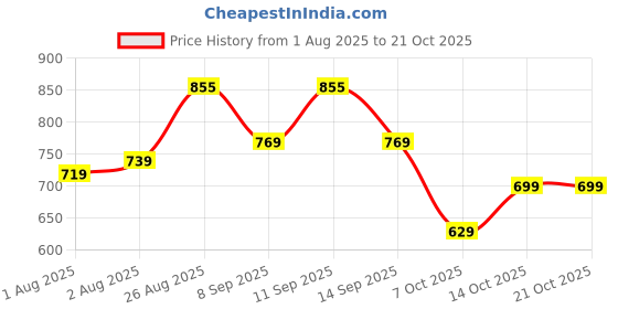 flipkart.com maheen fashion Self Design Men Three Fourths maheen fashion Price History Graph from 1 Aug 2025 to 20 Oct 2025