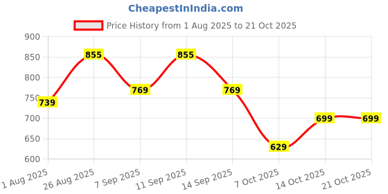 flipkart.com maheen fashion Self Design Men Three Fourths maheen fashion Price History Graph from 1 Aug 2025 to 21 Oct 2025