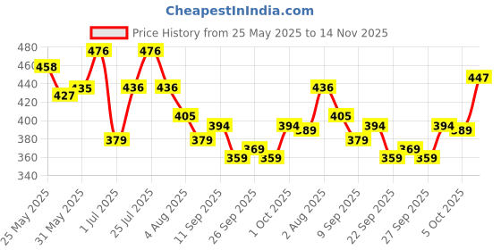 flipkart.com kelonbro Self Design Men Track Suit kelonbro Price History Graph from 25 May 2025 to 14 Nov 2025